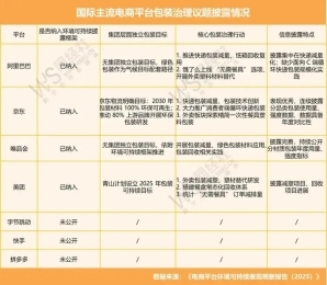 京东 阿里 美团 唯品会完善绿色包装披露 ！