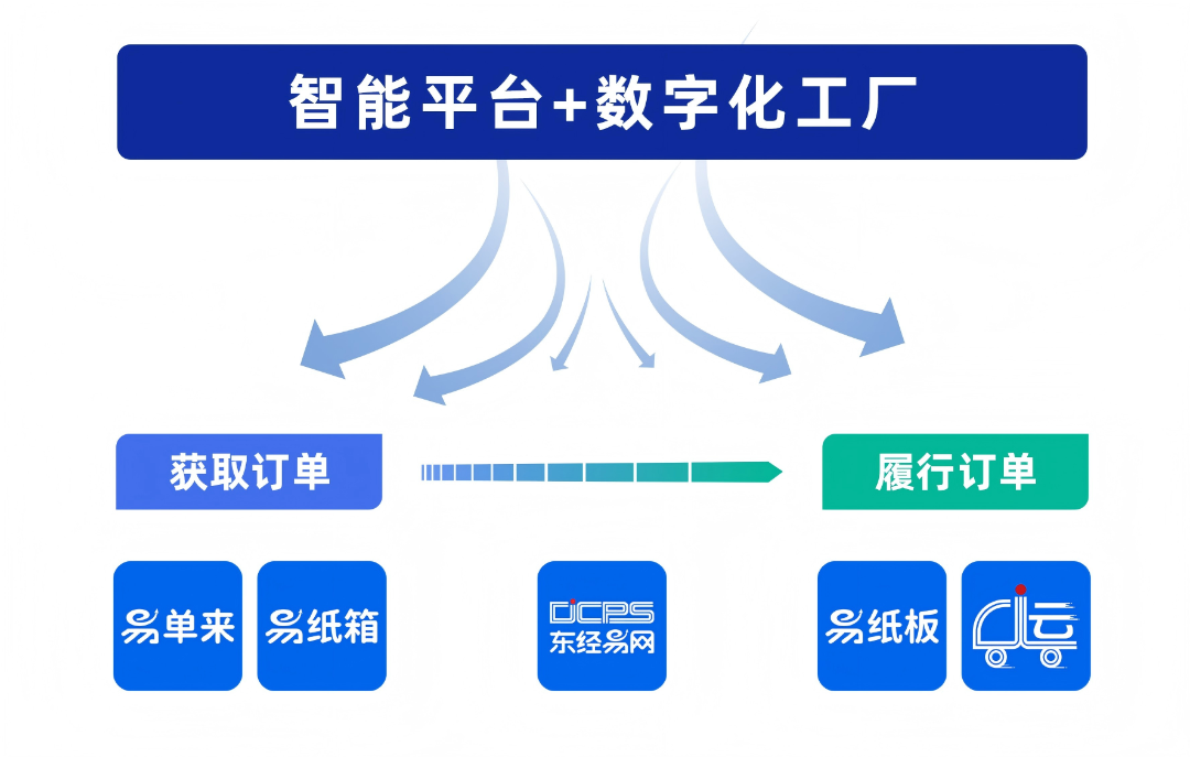如何使数字化转型落实到获得更多订单!