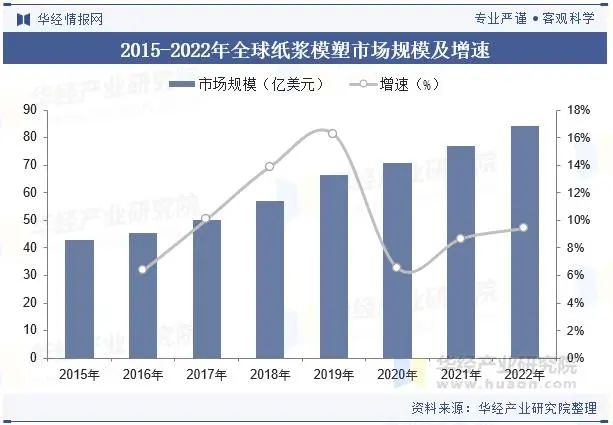 全球纸浆模塑市场规模巨大！