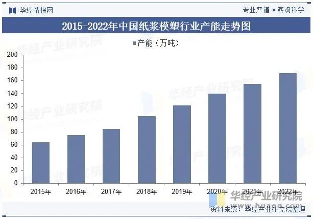 全球纸浆模塑市场规模巨大!