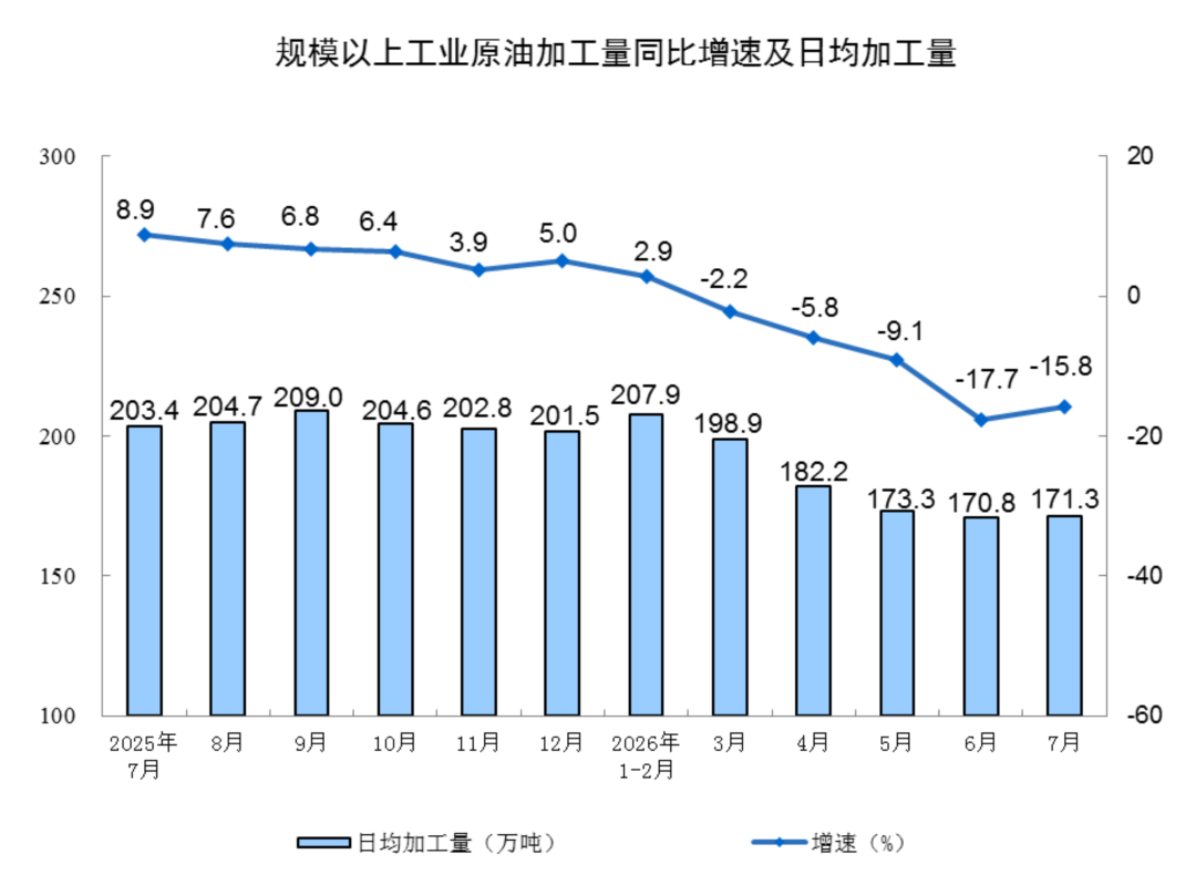 今年7月份规模以上工业增加值增长4.5%