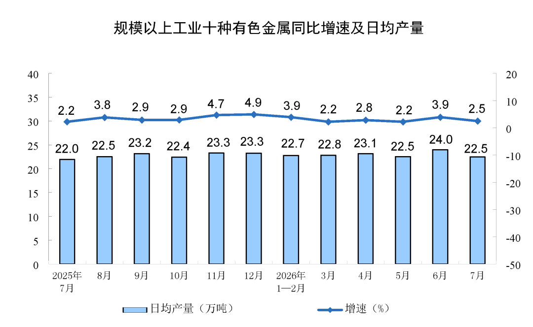 今年7月份规模以上工业增加值增长4.5%