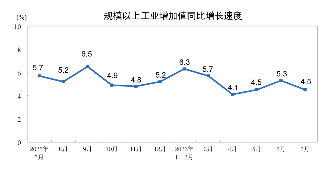 今年7月份规模以上工业增加值增长4.5%