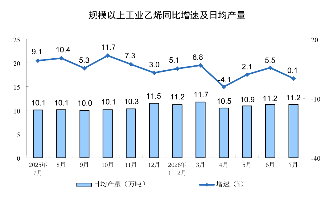 今年7月份规模以上工业增加值增长4.5%