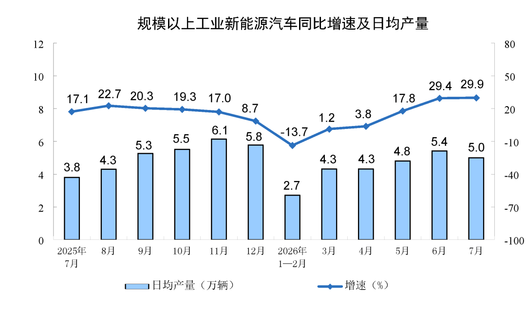 今年7月份规模以上工业增加值增长4.5%