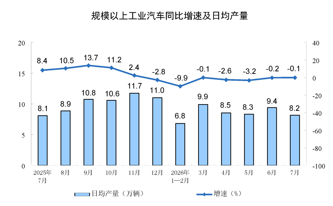 今年7月份规模以上工业增加值增长4.5%