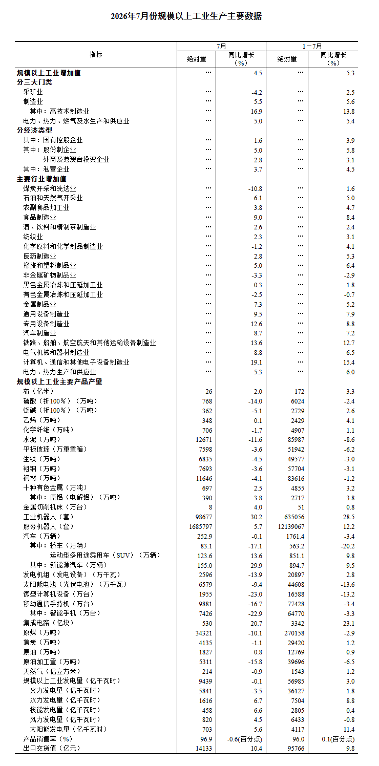 今年7月份规模以上工业增加值增长4.5%