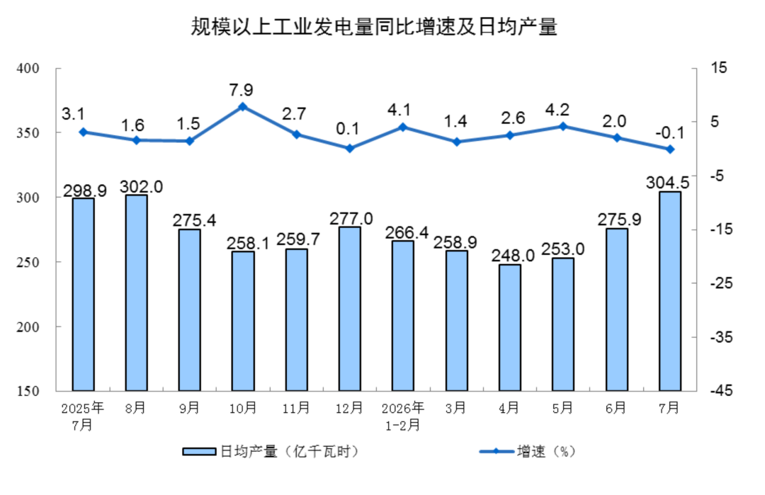今年7月份规模以上工业增加值增长4.5%