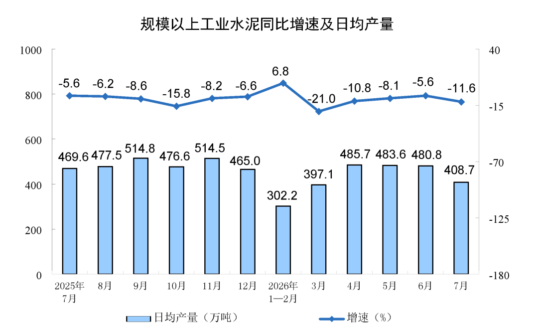 今年7月份规模以上工业增加值增长4.5%