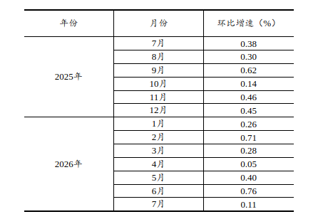 今年7月份规模以上工业增加值增长4.5%