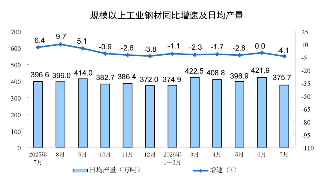 今年7月份规模以上工业增加值增长4.5%