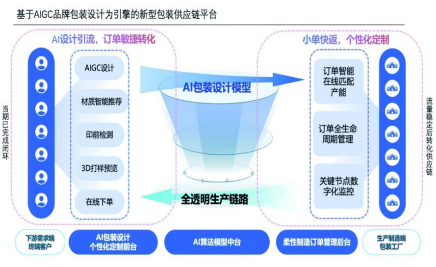 AI加持，国内外包装设计的发展