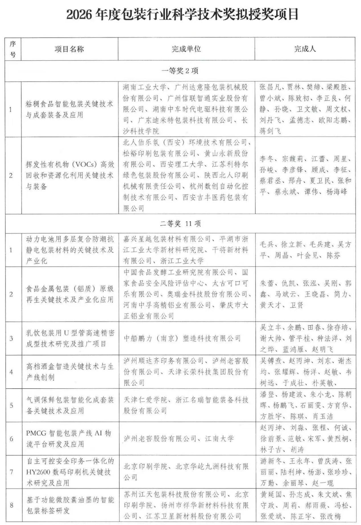 中包联2026年度包装行业科学技术奖公示
